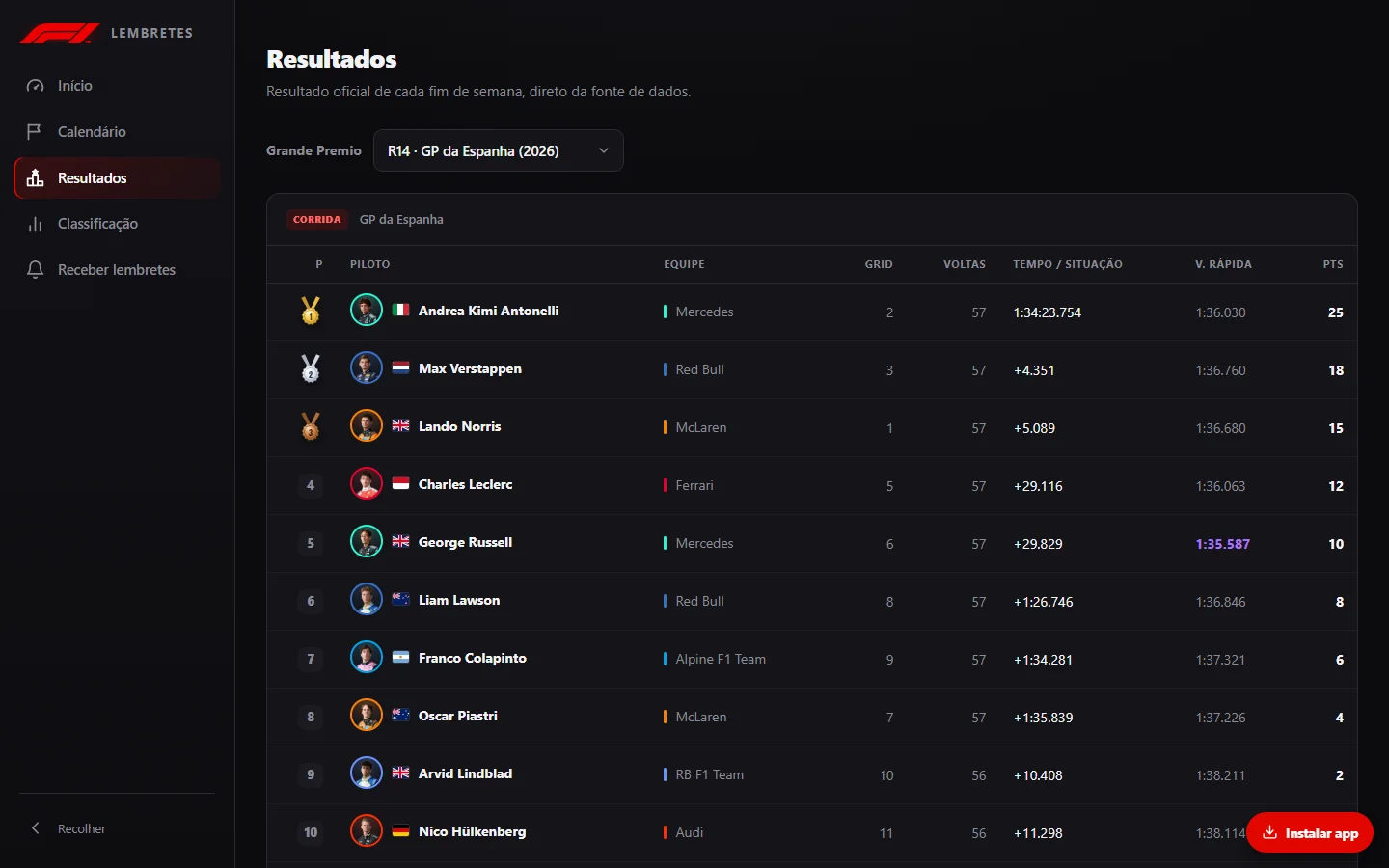 Resultado oficial de cada Grande Prêmio com tempos e pontos